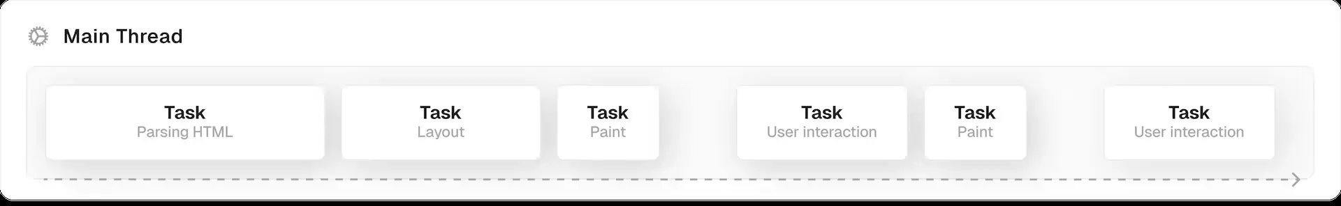 Flow of main thread at a browser