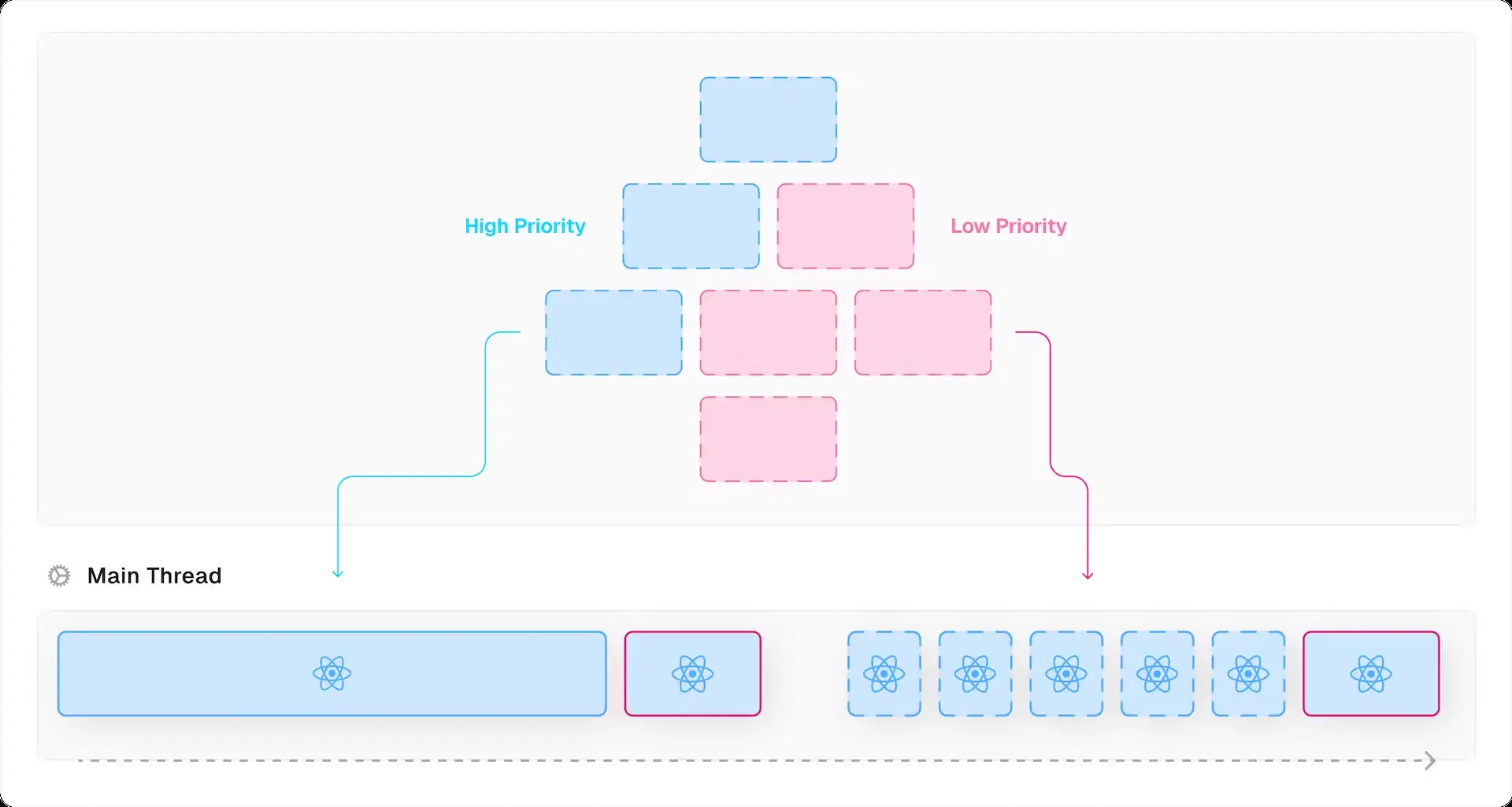 A diagram of a concurrent rendering priorities