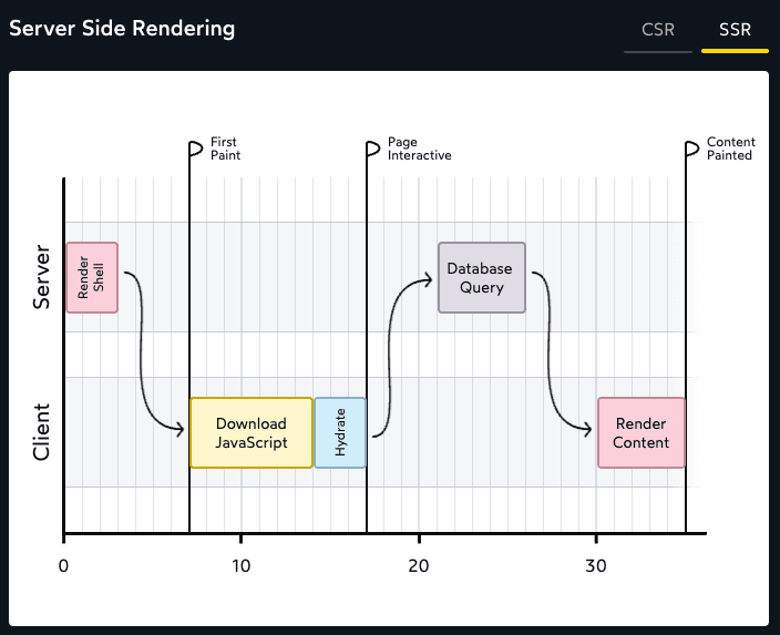 A graph for data fetch flow in SSR with metrics